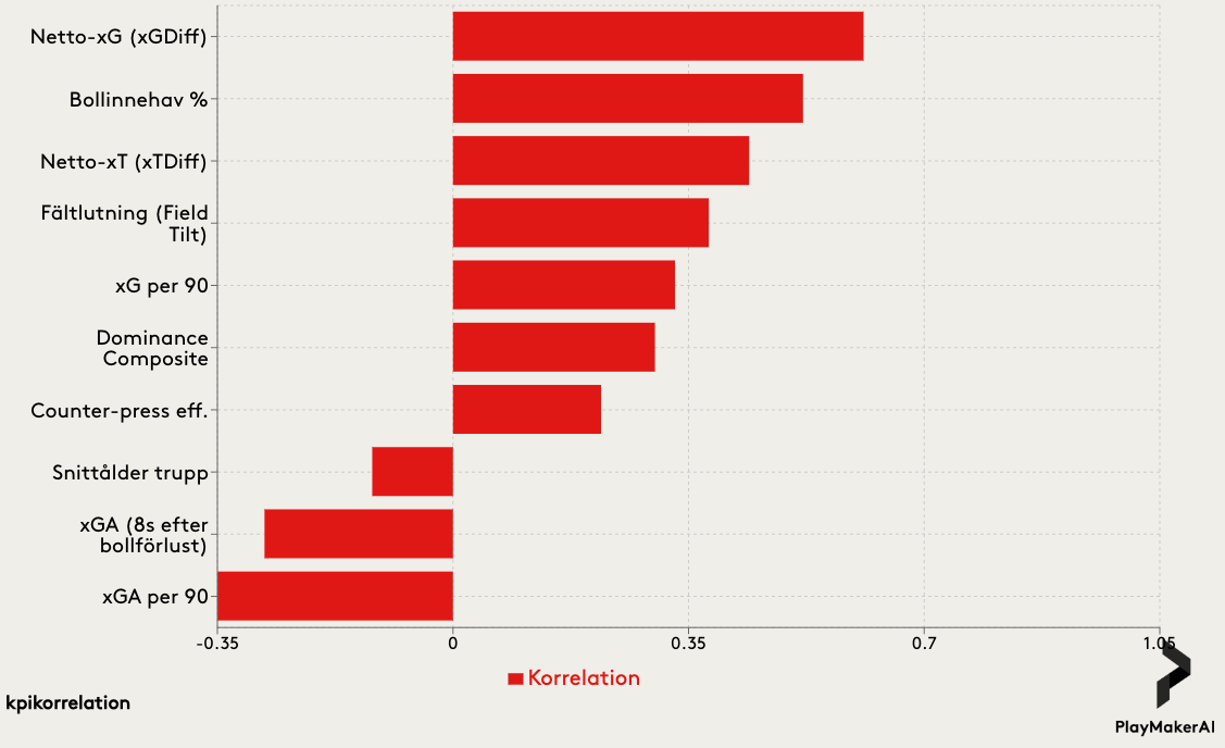KPI correlations and league position
