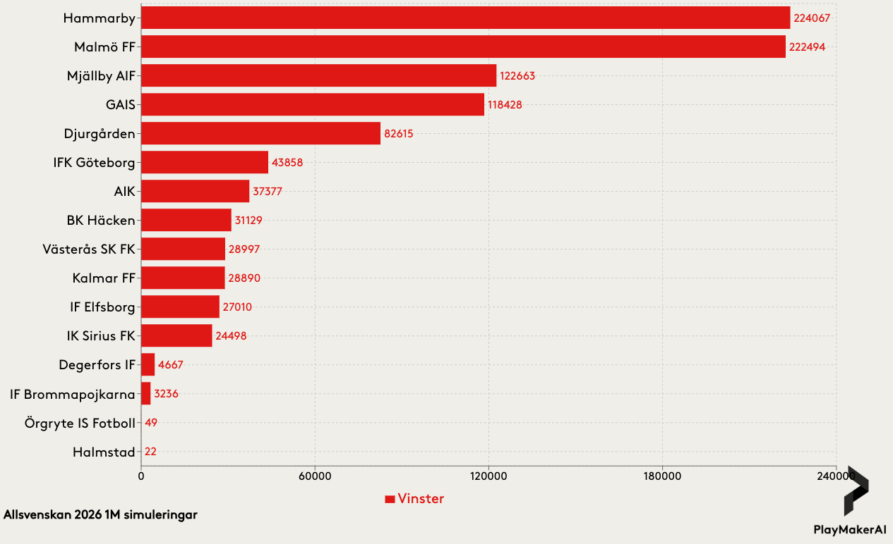 Win probability Allsvenskan 2026